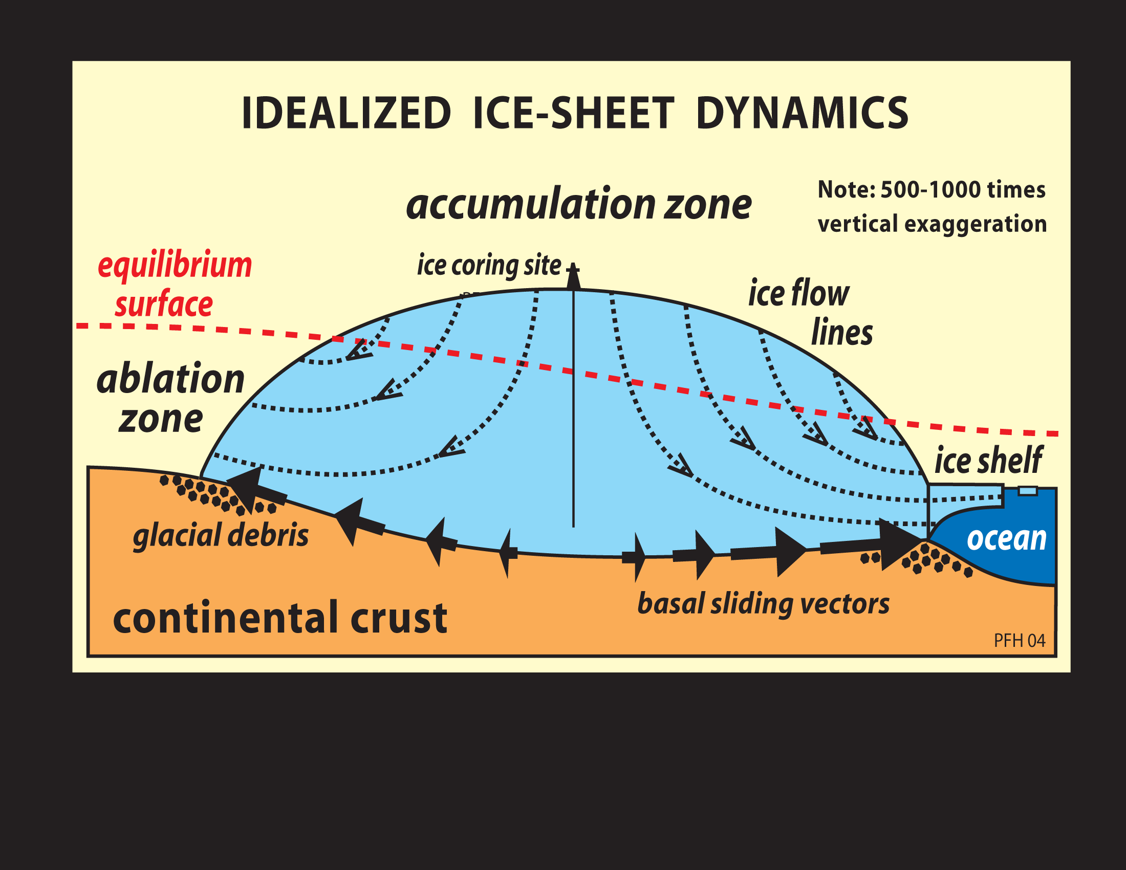 Ice core basics