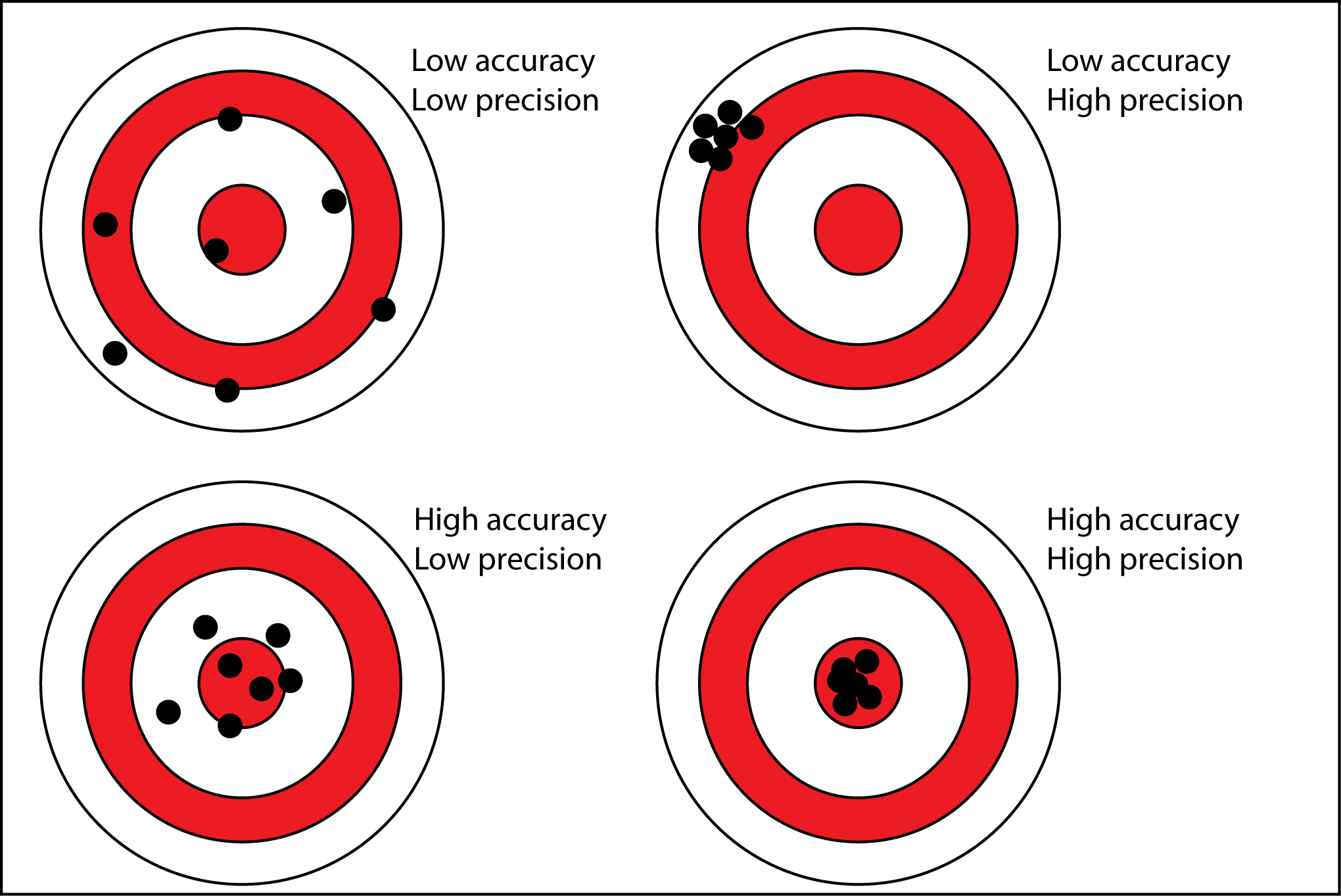 "Precision vs Accuracy"