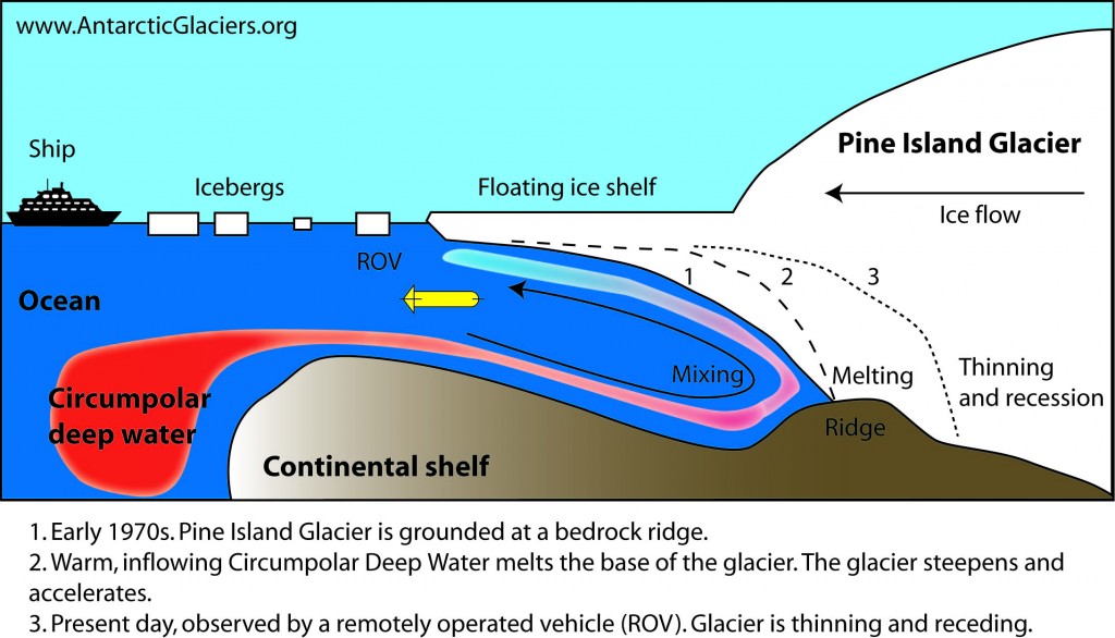 Warm Circumpolar Deep Water is penetrating beneath Pine Island Glacier's ice shelf