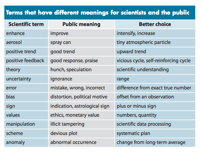 Table from Somerville and Hassol, 2011. What scientists say, and what they mean. 